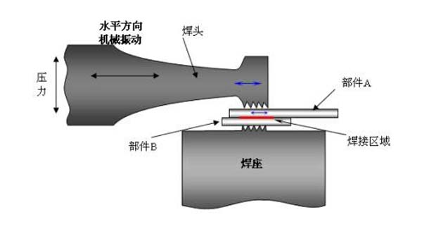 超聲波焊接原理 激光塑料焊接設備跟粘合焊接和超聲波焊接對比的優(yōu)點(圖2)