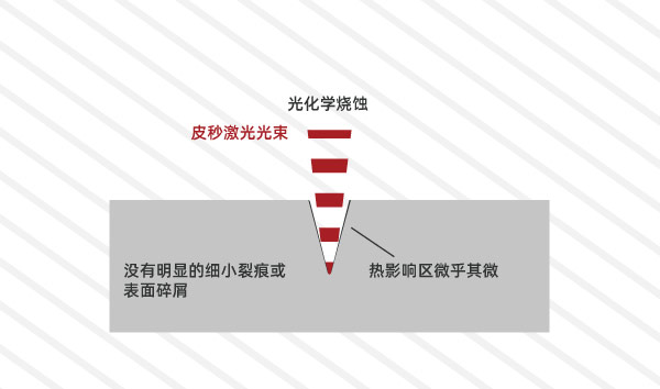 皮秒激光束 對于皮秒激光微加工的一些見解(圖2)