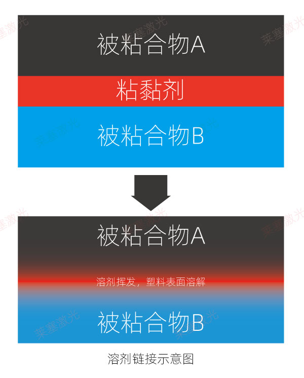 溶劑鏈接示意圖 塑料焊接有哪些焊接方式(一)(圖2)